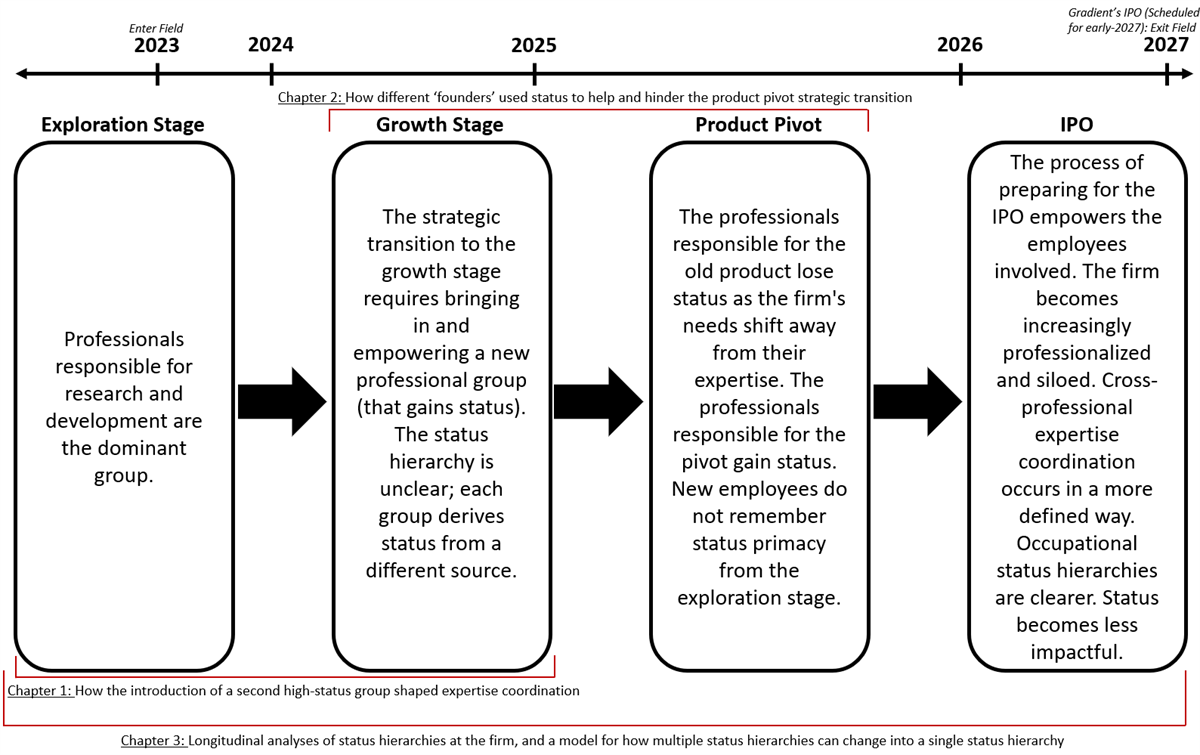 Figure 1. Dissertation model: how occupational status hierarchies emerge, diverge into multiple coexisting orderings, and converge across three strategic transitions.